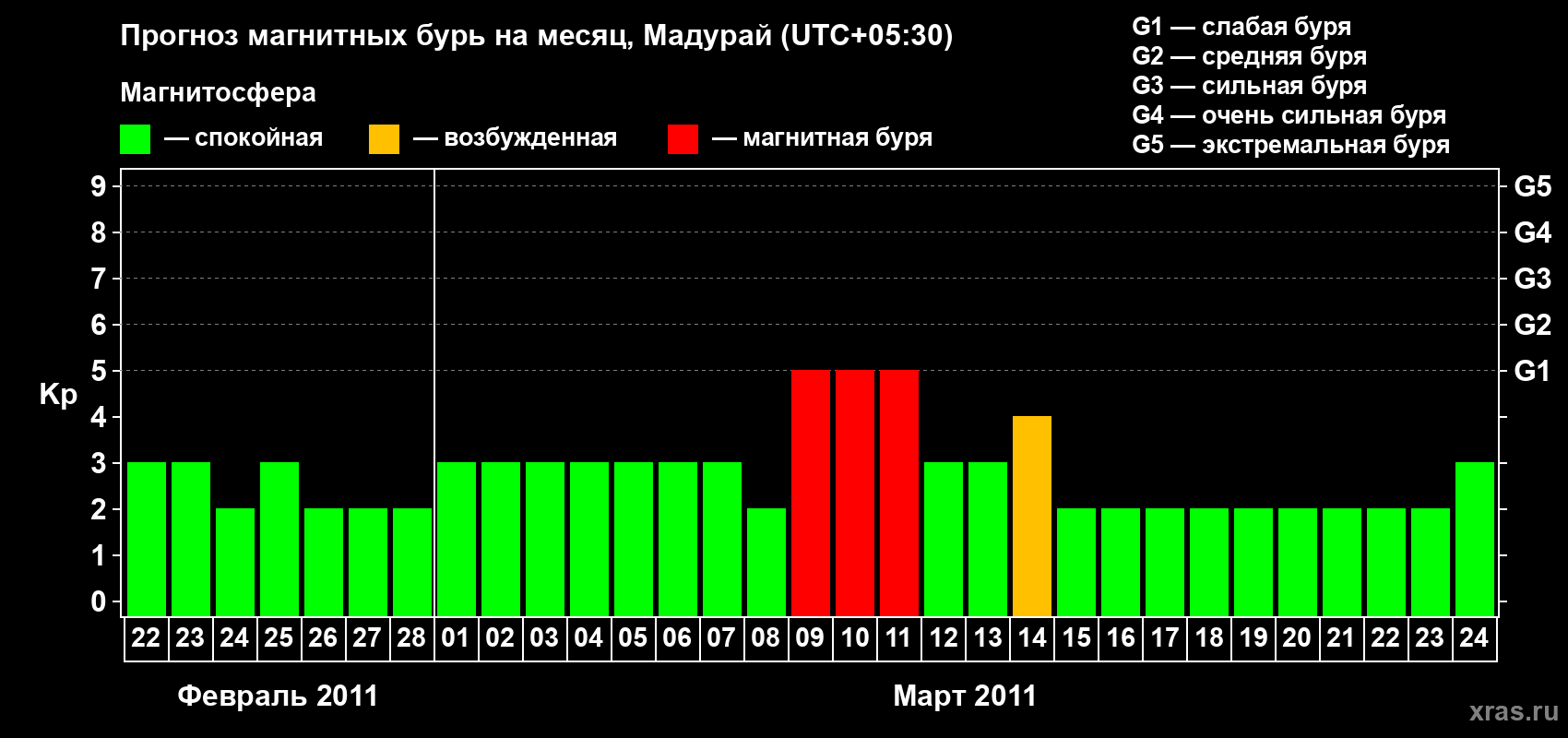 Прогноз максимального суточного геомагнитного индекса&nbsp;Kp на <b>1 месяц</b> (31 день) <b>с 22 февраля по 24 марта 2011 г</b>