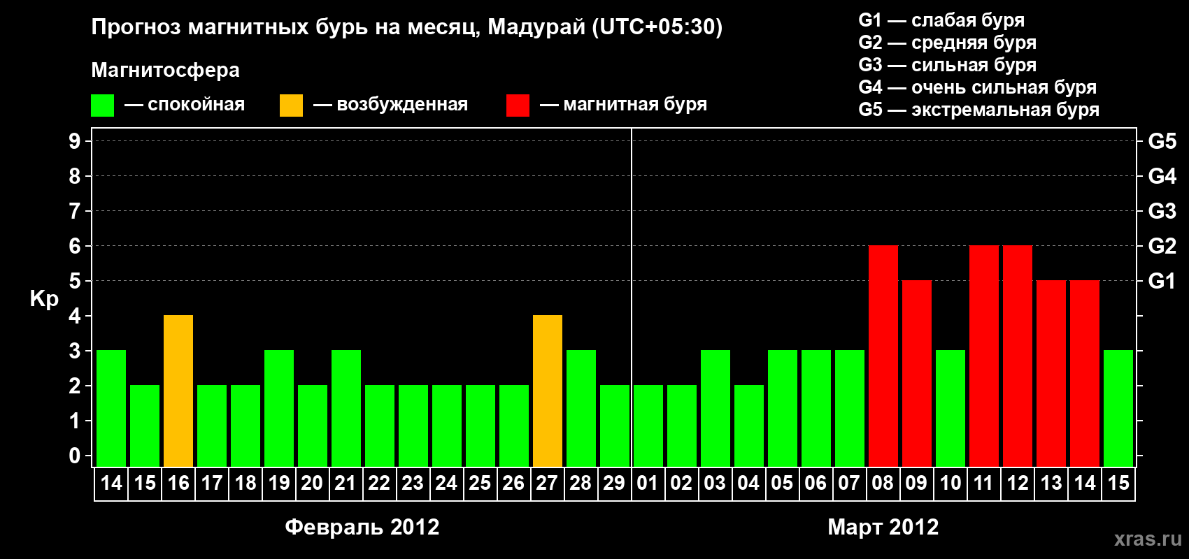 Прогноз максимального суточного геомагнитного индекса Kp на <b>1 месяц</b> (31 день) <b>с 14 февраля по 15 марта 2012 г</b>