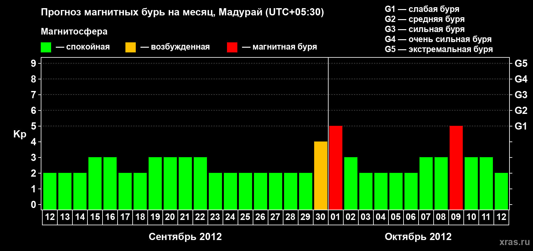 Прогноз максимального суточного геомагнитного индекса&nbsp;Kp на <b>1 месяц</b> (31 день) <b>с 12 сентября по 12 октября 2012 г</b>