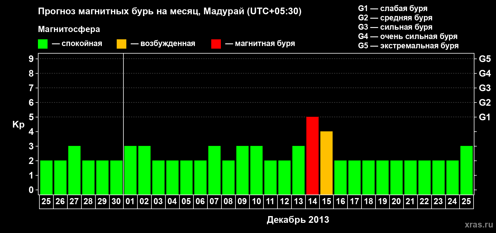 Прогноз максимального суточного геомагнитного индекса Kp на <b>1 месяц</b> (31 день) <b>с 25 ноября по 25 декабря 2013 г</b>