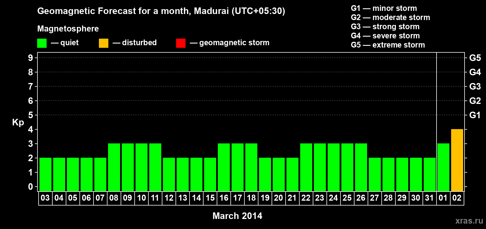 Forecast of the daily maximal value of geomagnetic index Kp for <b>1 month</b> (31 days) <b>from Mar 03, 2014 to Apr 02, 2014</b>