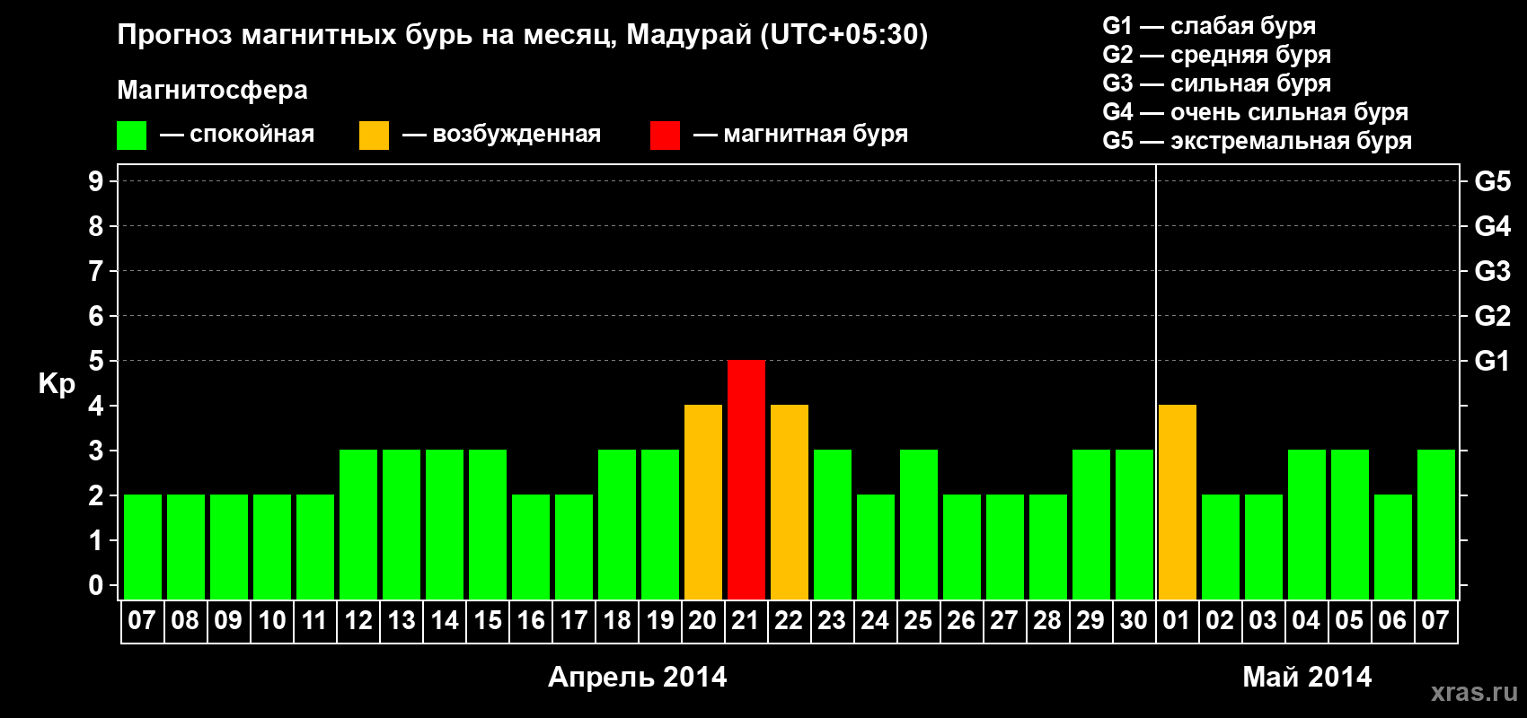 Прогноз максимального суточного геомагнитного индекса Kp на <b>1 месяц</b> (31 день) <b>с 07 апреля по 07 мая 2014 г</b>