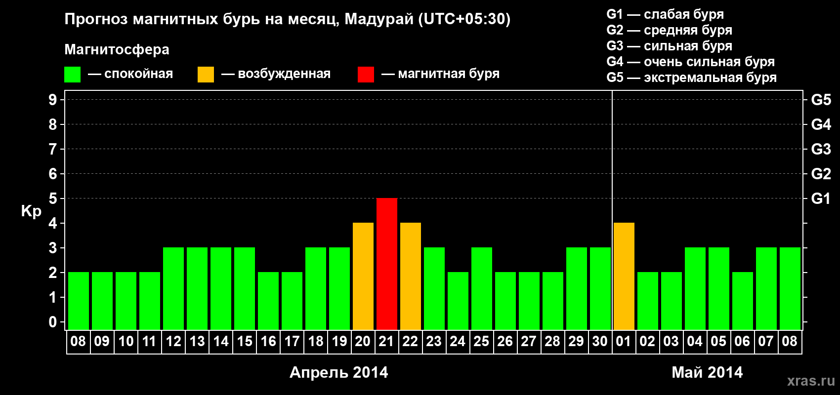 Прогноз максимального суточного геомагнитного индекса Kp на <b>1 месяц</b> (31 день) <b>с 08 апреля по 08 мая 2014 г</b>