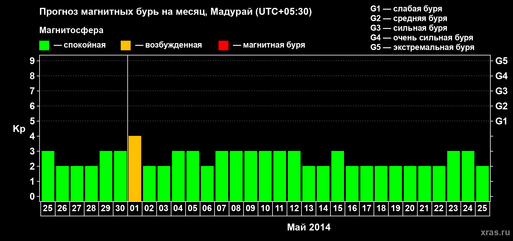 Прогноз максимального суточного геомагнитного индекса Kp на <b>1 месяц</b> (31 день) <b>с 25 апреля по 25 мая 2014 г</b>