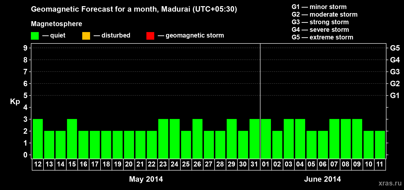 Forecast of the daily maximal value of geomagnetic index Kp for <b>1 month</b> (31 days) <b>from May 12, 2014 to Jun 11, 2014</b>