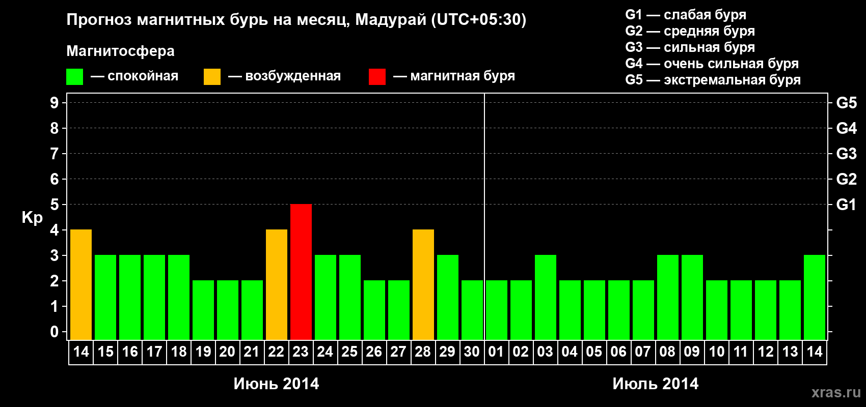 Прогноз максимального суточного геомагнитного индекса Kp на <b>1 месяц</b> (31 день) <b>с 14 июня по 14 июля 2014 г</b>