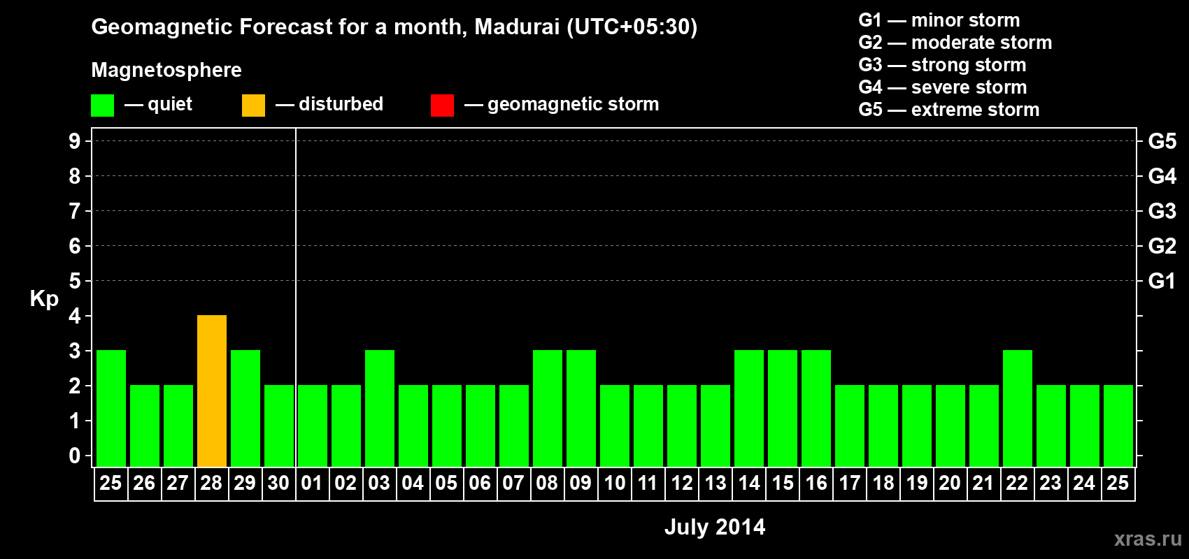 Forecast of the daily maximal value of geomagnetic index Kp for <b>1 month</b> (31 days) <b>from Jun 25, 2014 to Jul 25, 2014</b>