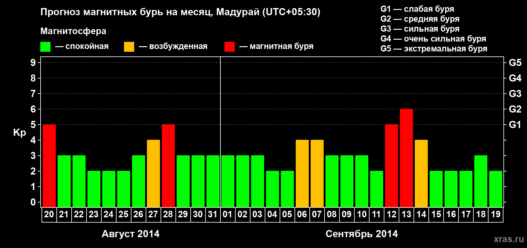 Прогноз максимального суточного геомагнитного индекса Kp на <b>1 месяц</b> (31 день) <b>с 20 августа по 19 сентября 2014 г</b>