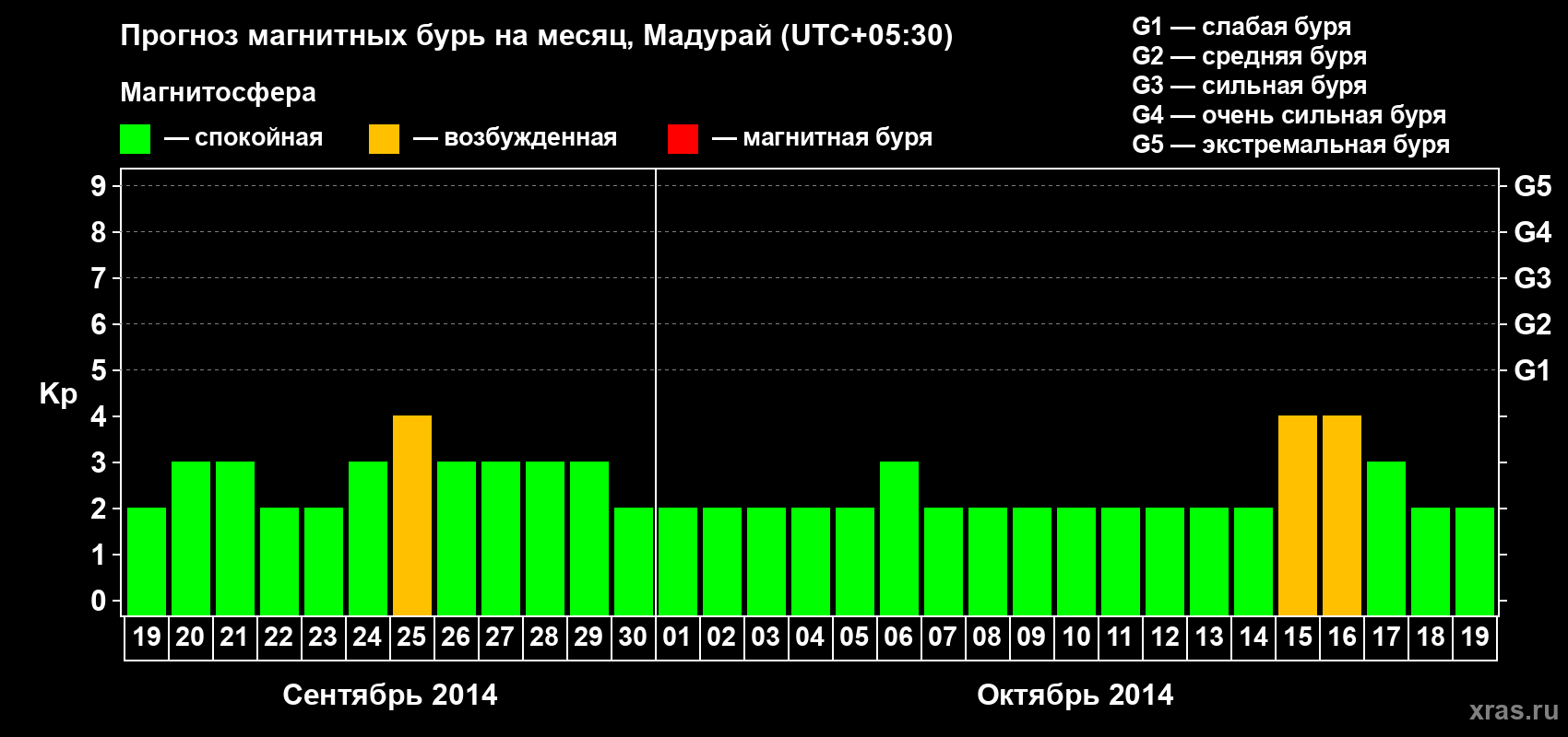 Прогноз максимального суточного геомагнитного индекса Kp на <b>1 месяц</b> (31 день) <b>с 19 сентября по 19 октября 2014 г</b>
