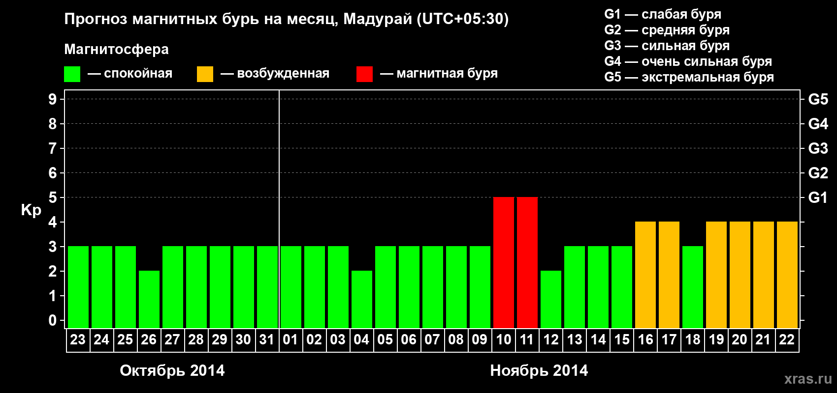 Прогноз максимального суточного геомагнитного индекса Kp на <b>1 месяц</b> (31 день) <b>с 23 октября по 22 ноября 2014 г</b>