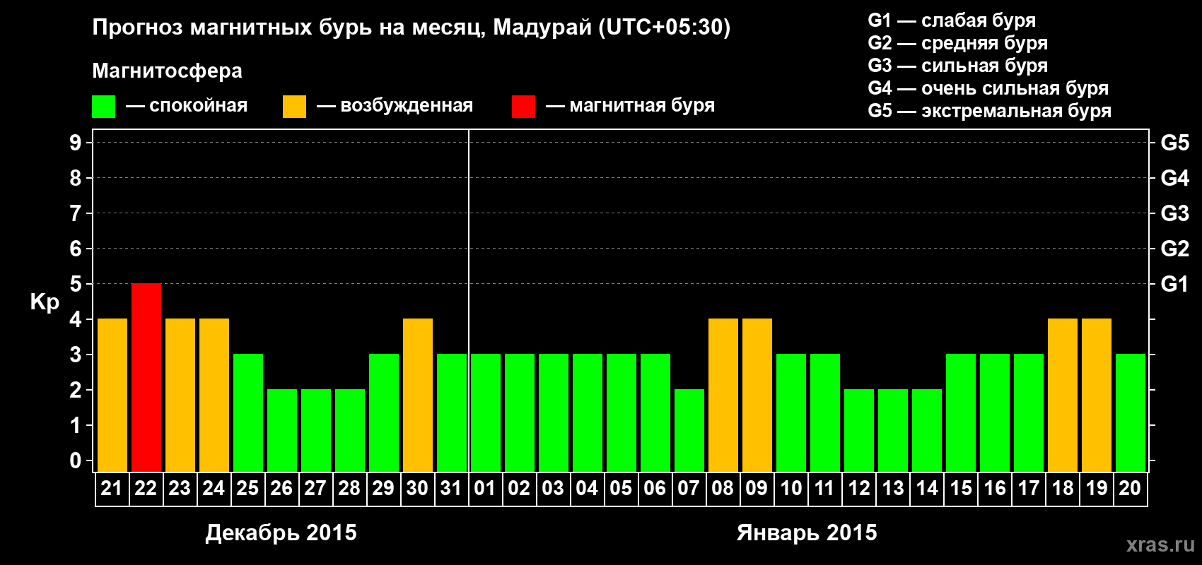 Прогноз максимального суточного геомагнитного индекса Kp на <b>1 месяц</b> (31 день) <b>с 21 декабря 2014 г по 20 января 2015 г</b>