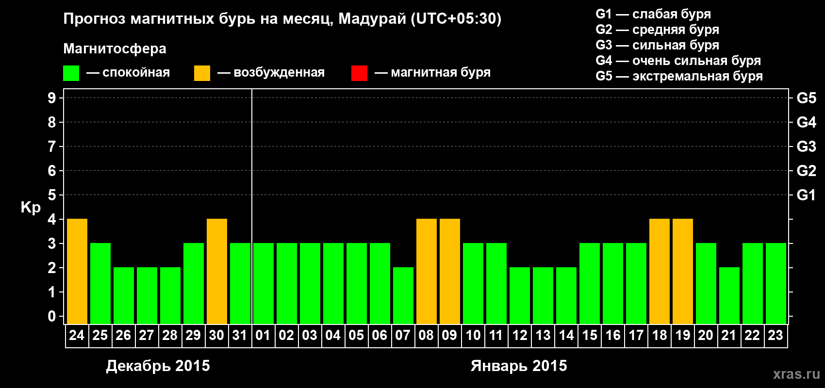 Прогноз максимального суточного геомагнитного индекса Kp на <b>1 месяц</b> (31 день) <b>с 24 декабря 2014 г по 23 января 2015 г</b>