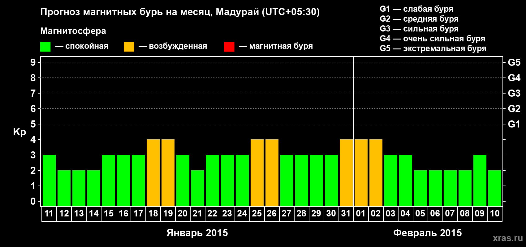 Прогноз максимального суточного геомагнитного индекса Kp на <b>1 месяц</b> (31 день) <b>с 11 января по 10 февраля 2015 г</b>