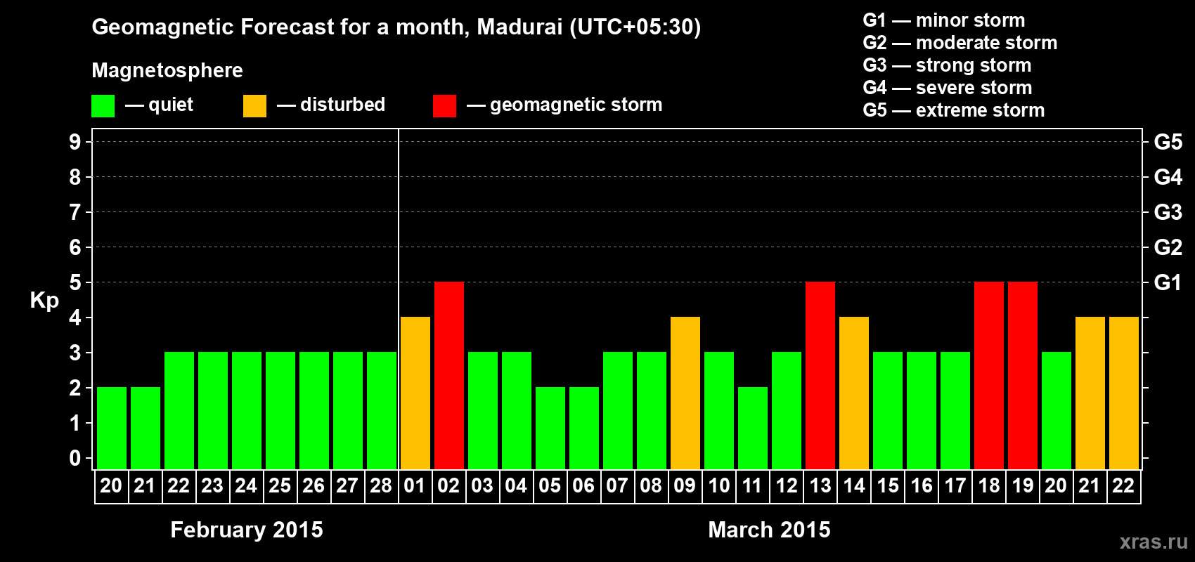 Forecast of the daily maximal value of geomagnetic index Kp for <b>1 month</b> (31 days) <b>from Feb 20, 2015 to Mar 22, 2015</b>