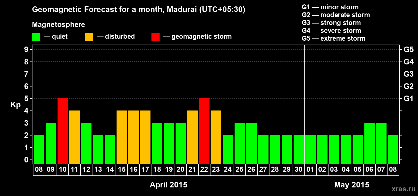 Forecast of the daily maximal value of geomagnetic index Kp for <b>1 month</b> (31 days) <b>from Apr 08, 2015 to May 08, 2015</b>