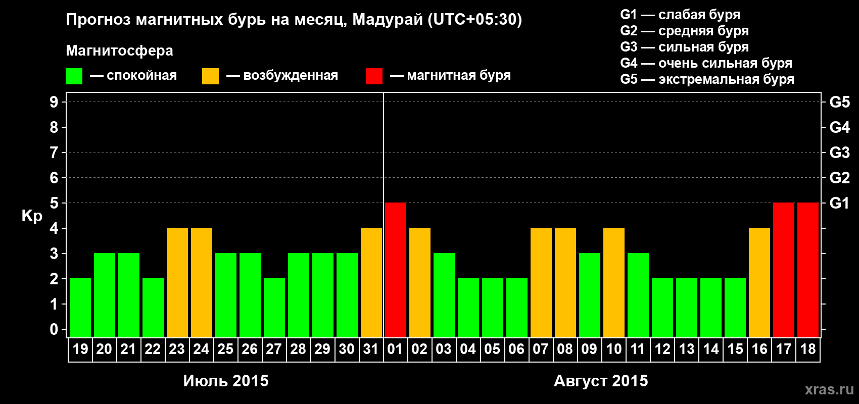 Прогноз максимального суточного геомагнитного индекса Kp на <b>1 месяц</b> (31 день) <b>с 19 июля по 18 августа 2015 г</b>