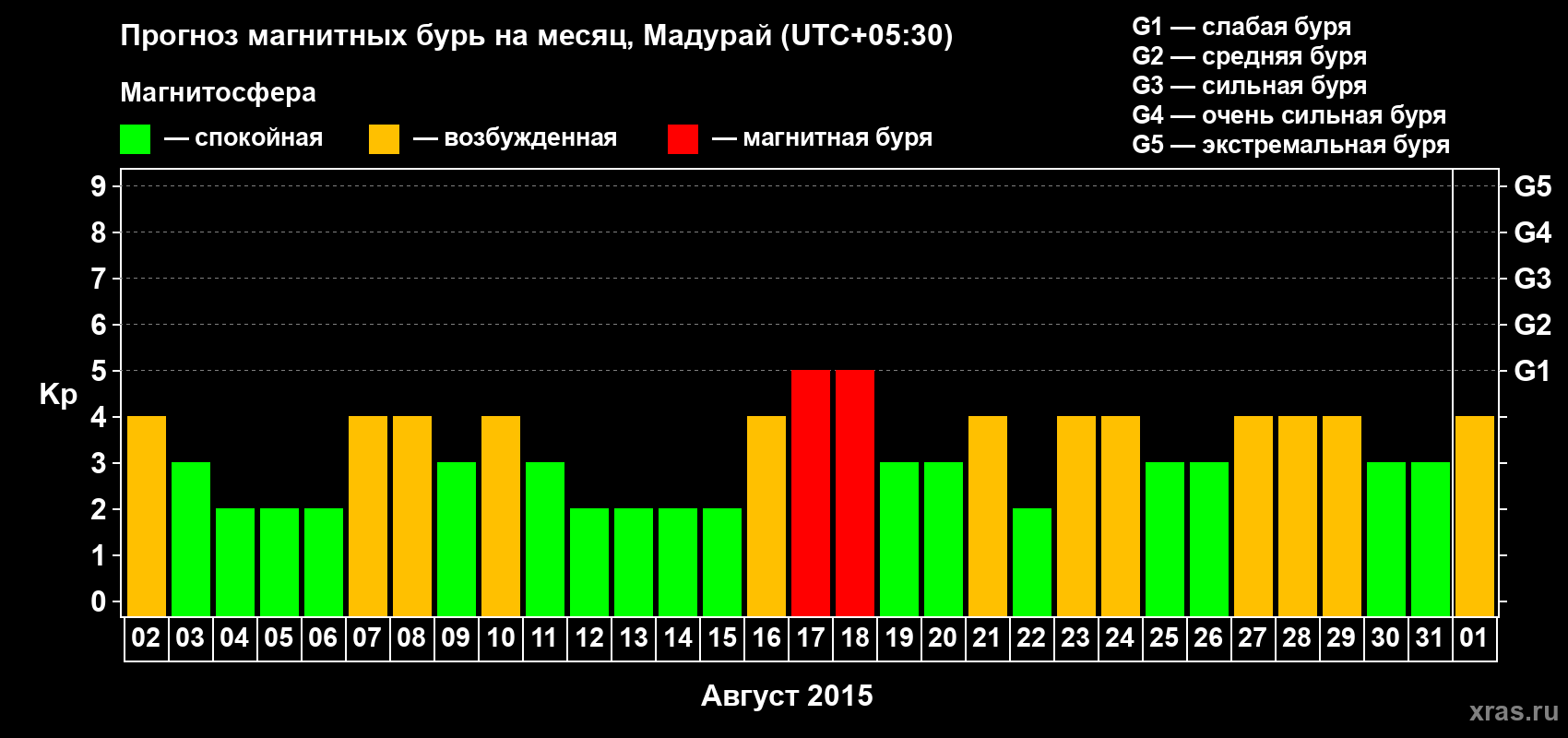 Прогноз максимального суточного геомагнитного индекса Kp на <b>1 месяц</b> (31 день) <b>с 02 августа по 01 сентября 2015 г</b>