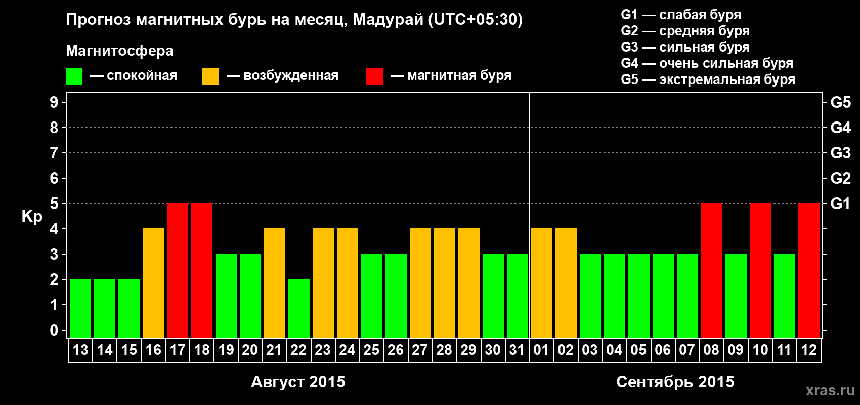 Прогноз максимального суточного геомагнитного индекса Kp на <b>1 месяц</b> (31 день) <b>с 13 августа по 12 сентября 2015 г</b>