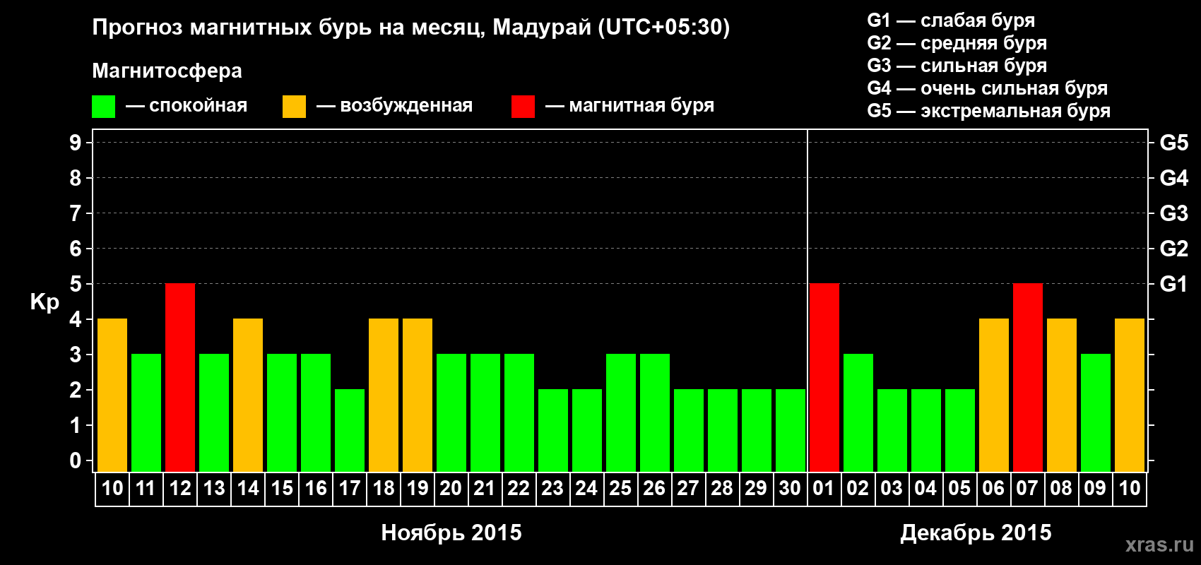 Прогноз максимального суточного геомагнитного индекса Kp на <b>1 месяц</b> (31 день) <b>с 10 ноября по 10 декабря 2015 г</b>