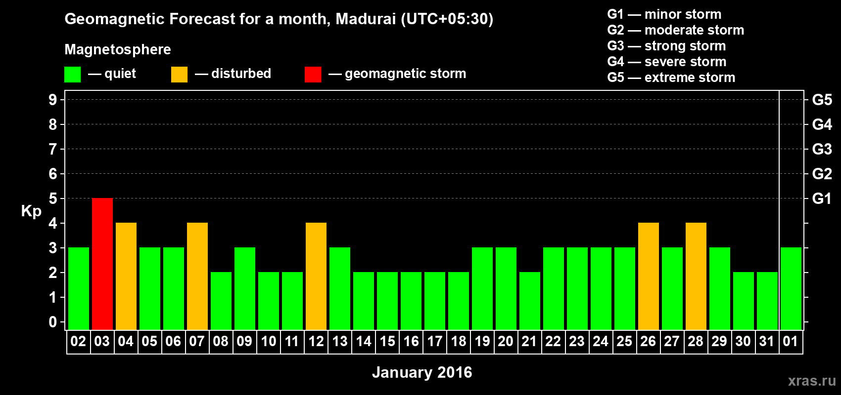 Forecast of the daily maximal value of geomagnetic index Kp for <b>1 month</b> (31 days) <b>from Jan 02, 2016 to Feb 01, 2016</b>