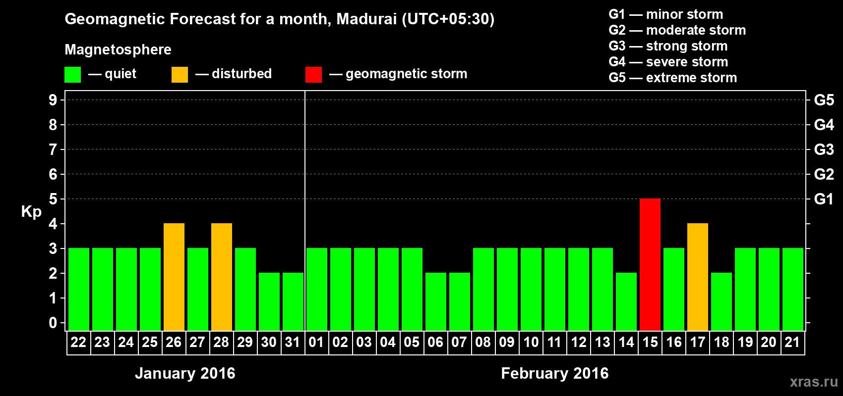 Forecast of the daily maximal value of geomagnetic index Kp for <b>1 month</b> (31 days) <b>from Jan 22, 2016 to Feb 21, 2016</b>
