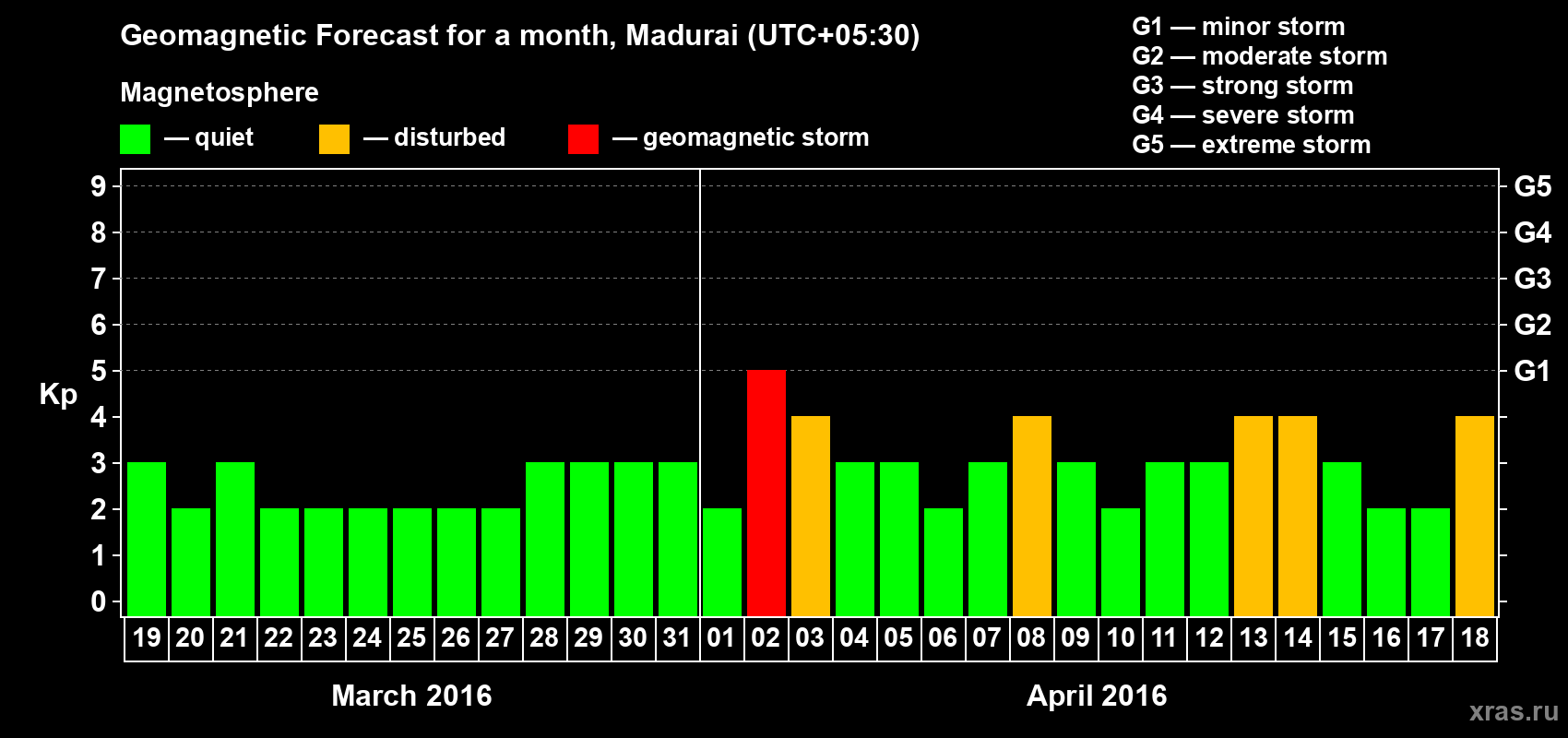 Forecast of the daily maximal value of geomagnetic index Kp for <b>1 month</b> (31 days) <b>from Mar 19, 2016 to Apr 18, 2016</b>