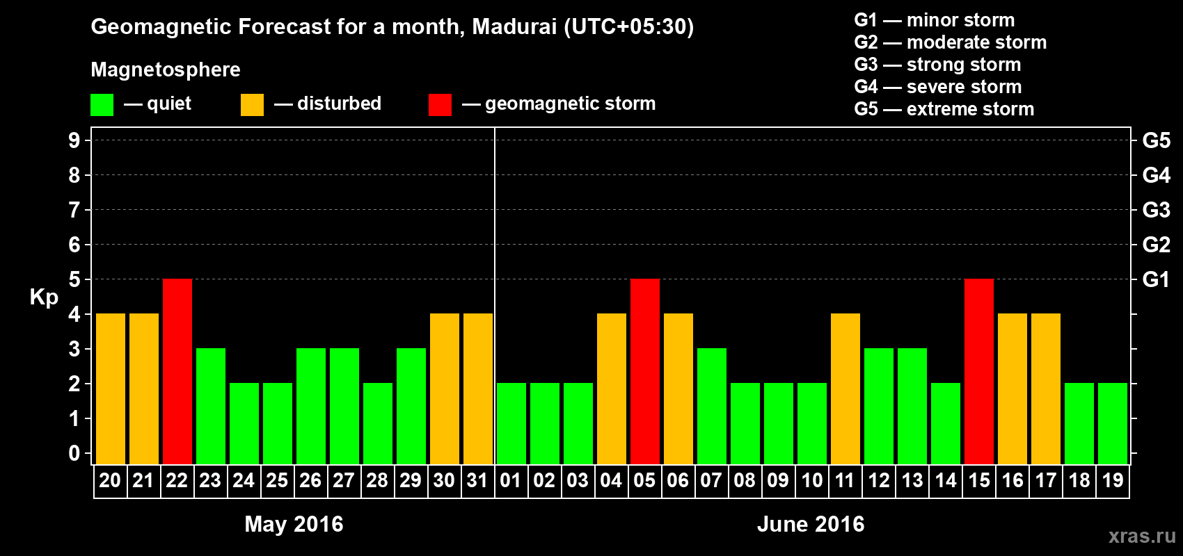Forecast of the daily maximal value of geomagnetic index Kp for <b>1 month</b> (31 days) <b>from May 20, 2016 to Jun 19, 2016</b>