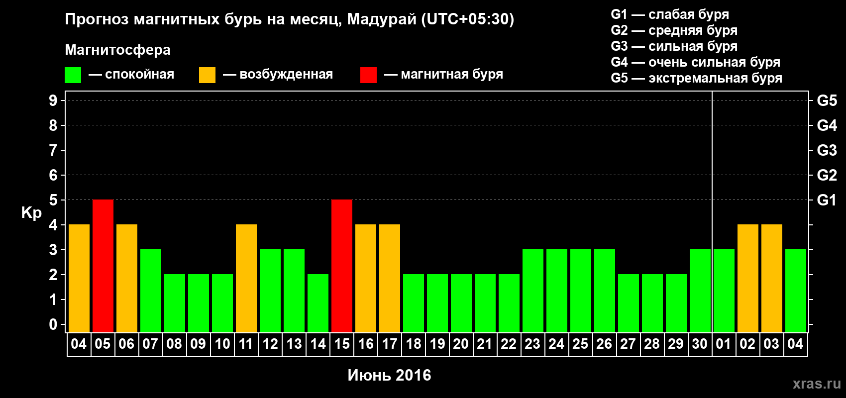 Прогноз максимального суточного геомагнитного индекса Kp на <b>1 месяц</b> (31 день) <b>с 04 июня по 04 июля 2016 г</b>