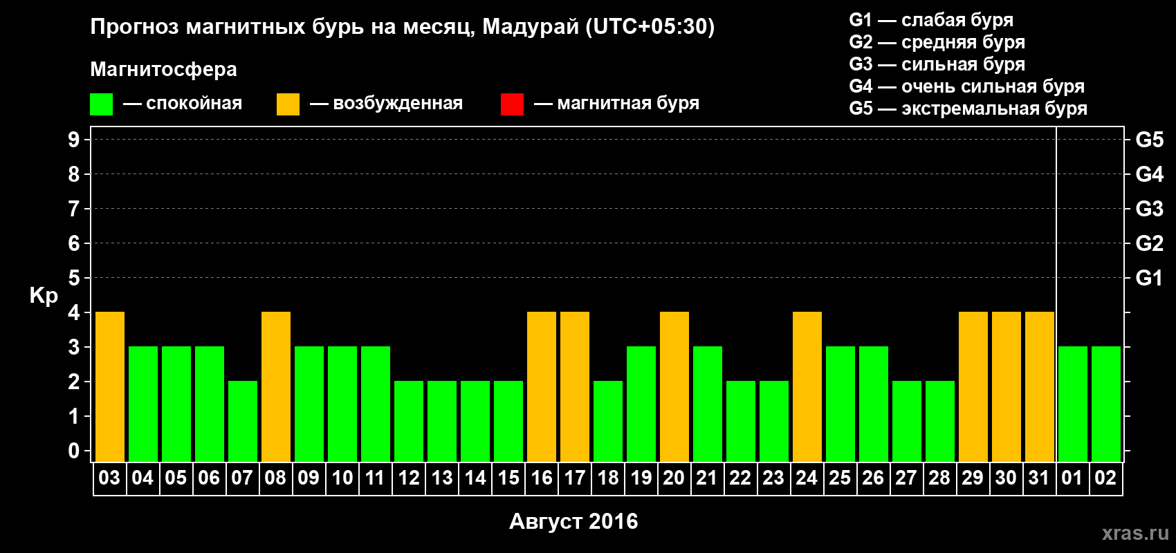 Прогноз максимального суточного геомагнитного индекса Kp на <b>1 месяц</b> (31 день) <b>с 03 августа по 02 сентября 2016 г</b>