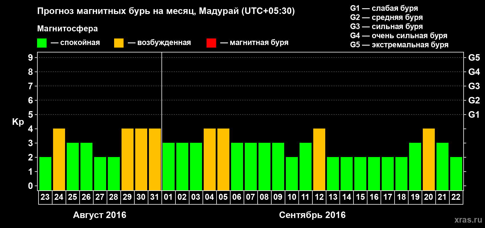 Прогноз максимального суточного геомагнитного индекса Kp на <b>1 месяц</b> (31 день) <b>с 23 августа по 22 сентября 2016 г</b>