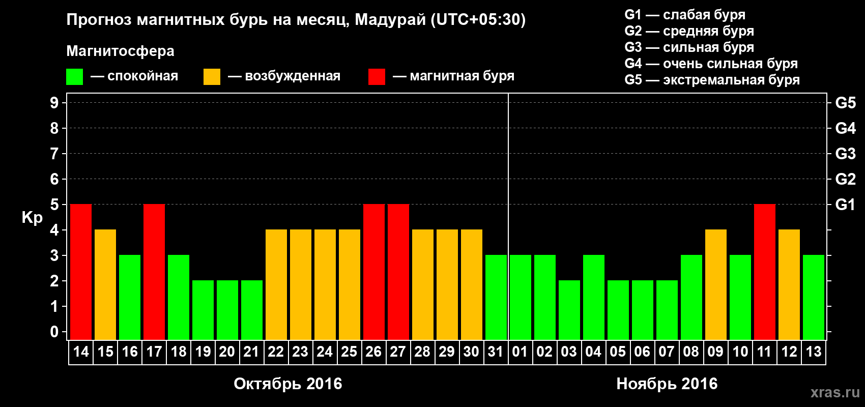 Прогноз максимального суточного геомагнитного индекса Kp на <b>1 месяц</b> (31 день) <b>с 14 октября по 13 ноября 2016 г</b>