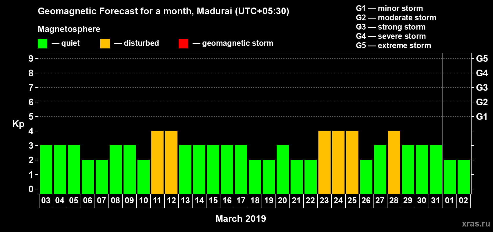 Forecast of the daily maximal value of geomagnetic index Kp for <b>1 month</b> (31 days) <b>from Mar 03, 2019 to Apr 02, 2019</b>