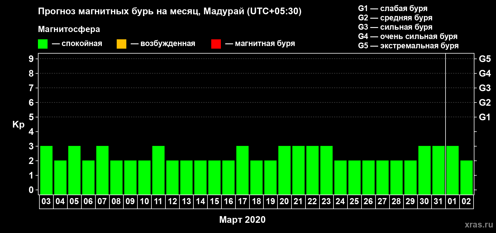 Прогноз максимального суточного геомагнитного индекса Kp на <b>1 месяц</b> (31 день) <b>с 03 марта по 02 апреля 2020 г</b>