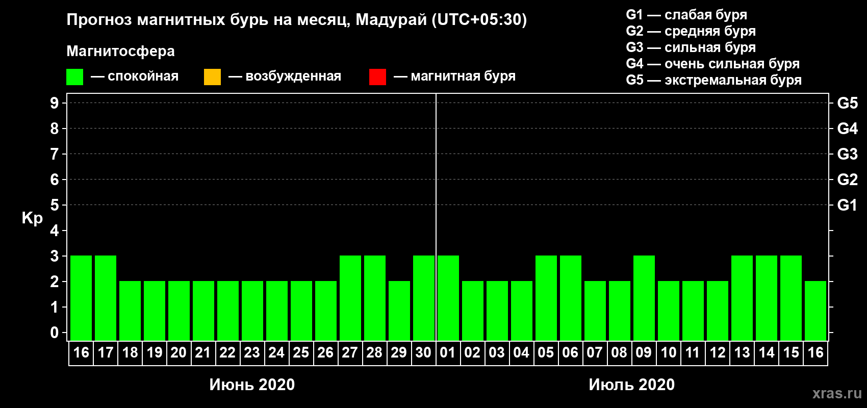 Прогноз максимального суточного геомагнитного индекса Kp на <b>1 месяц</b> (31 день) <b>с 16 июня по 16 июля 2020 г</b>