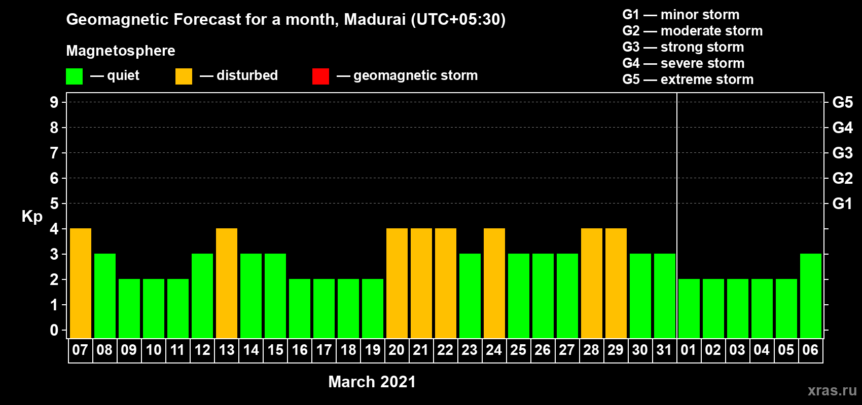 Forecast of the daily maximal value of geomagnetic index Kp for <b>1 month</b> (31 days) <b>from Mar 07, 2021 to Apr 06, 2021</b>