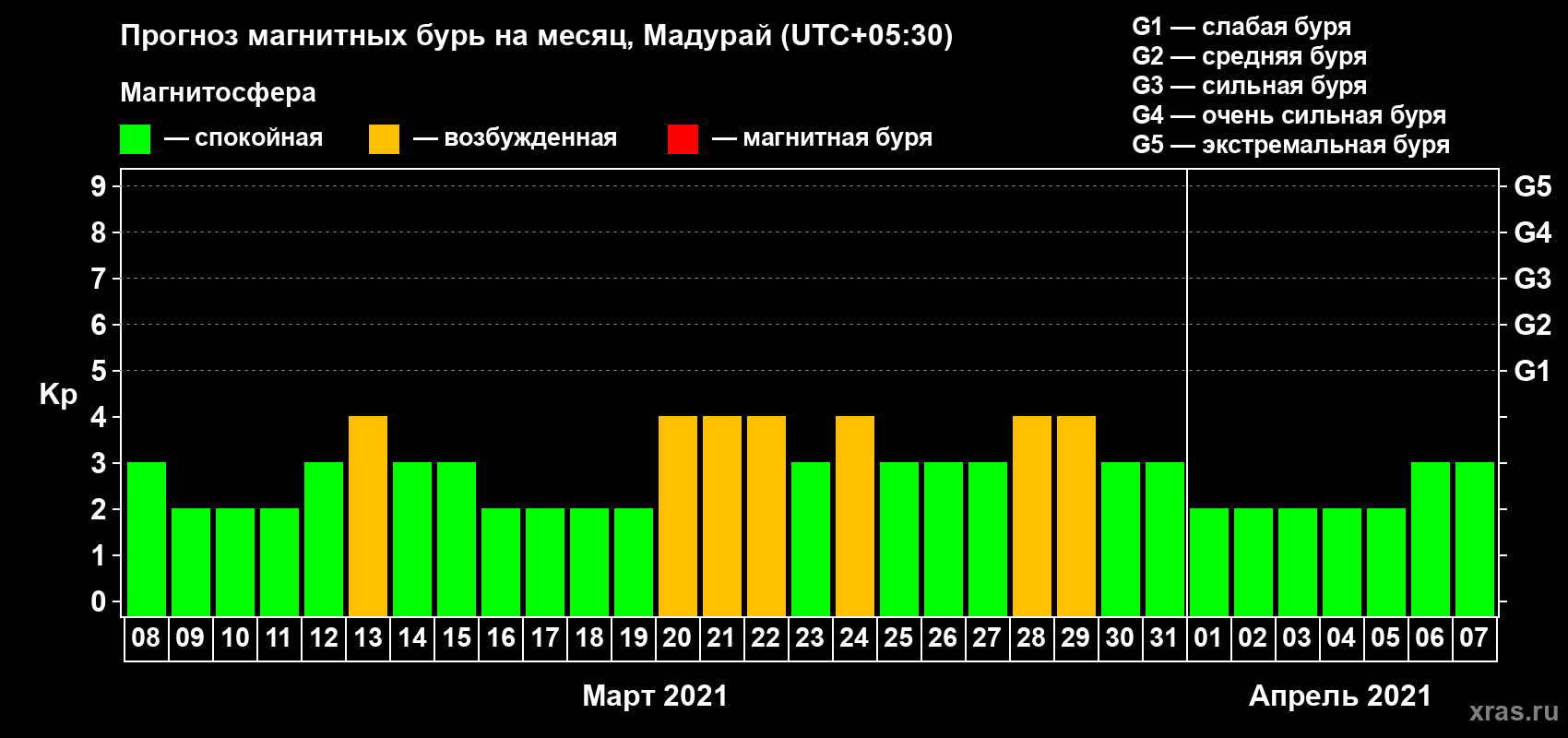 Прогноз максимального суточного геомагнитного индекса Kp на <b>1 месяц</b> (31 день) <b>с 08 марта по 07 апреля 2021 г</b>