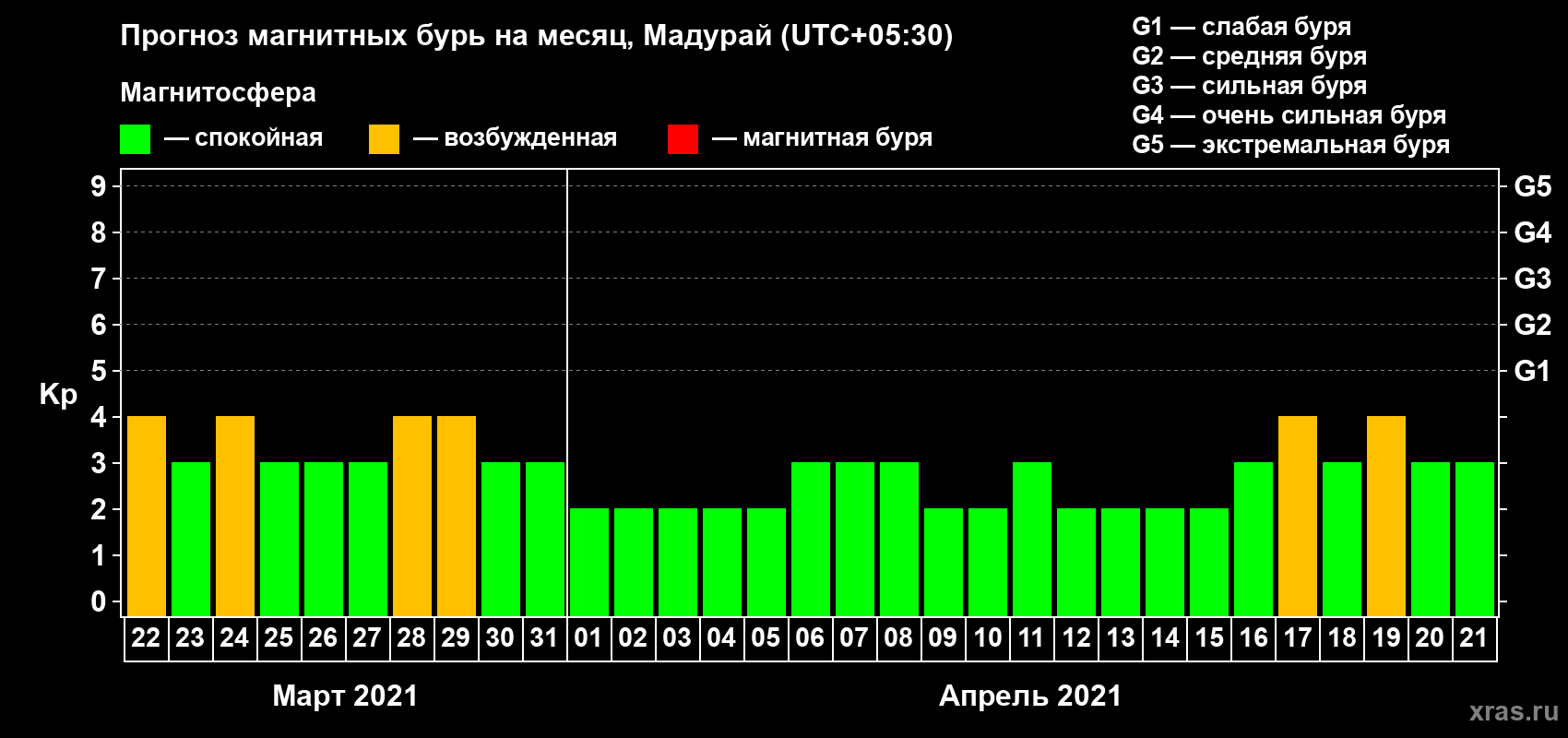 Прогноз максимального суточного геомагнитного индекса Kp на <b>1 месяц</b> (31 день) <b>с 22 марта по 21 апреля 2021 г</b>