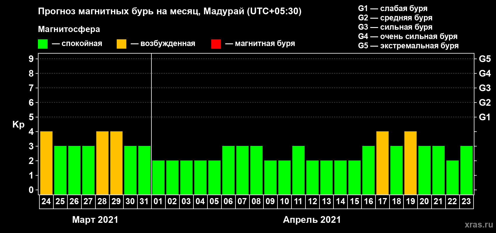 Прогноз максимального суточного геомагнитного индекса Kp на <b>1 месяц</b> (31 день) <b>с 24 марта по 23 апреля 2021 г</b>