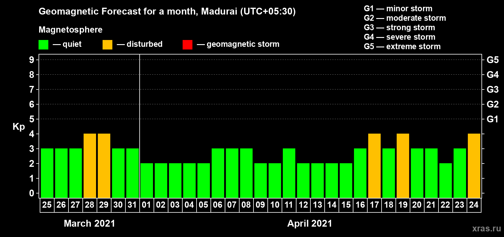 Forecast of the daily maximal value of geomagnetic index Kp for <b>1 month</b> (31 days) <b>from Mar 25, 2021 to Apr 24, 2021</b>