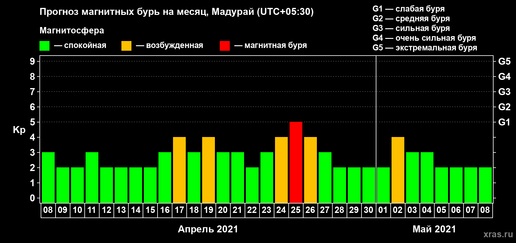 Прогноз максимального суточного геомагнитного индекса Kp на <b>1 месяц</b> (31 день) <b>с 08 апреля по 08 мая 2021 г</b>