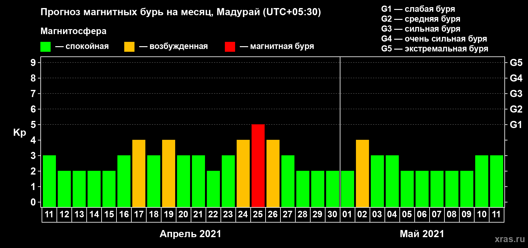 Прогноз максимального суточного геомагнитного индекса Kp на <b>1 месяц</b> (31 день) <b>с 11 апреля по 11 мая 2021 г</b>