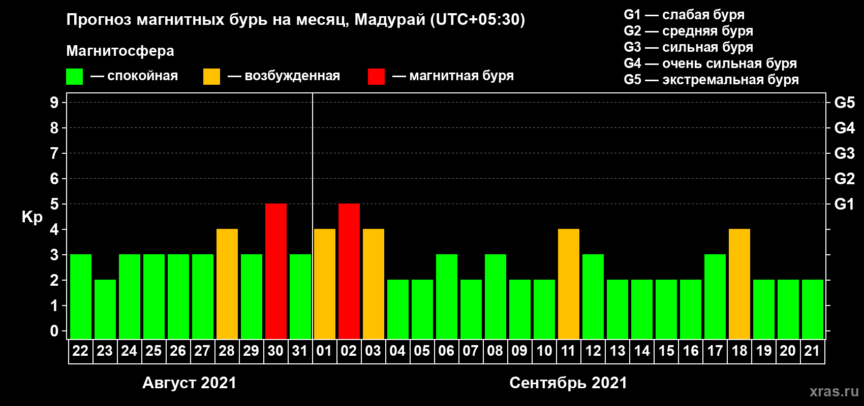 Прогноз максимального суточного геомагнитного индекса Kp на <b>1 месяц</b> (31 день) <b>с 22 августа по 21 сентября 2021 г</b>