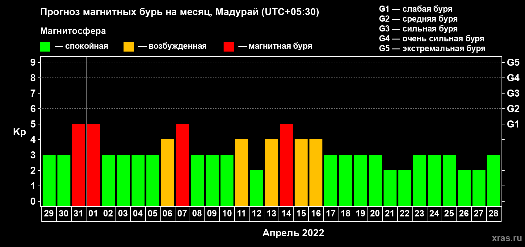 Прогноз максимального суточного геомагнитного индекса Kp на <b>1 месяц</b> (31 день) <b>с 29 марта по 28 апреля 2022 г</b>