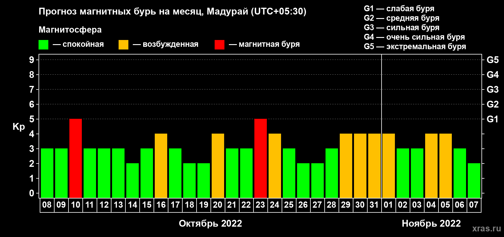 Прогноз максимального суточного геомагнитного индекса Kp на <b>1 месяц</b> (31 день) <b>с 08 октября по 07 ноября 2022 г</b>