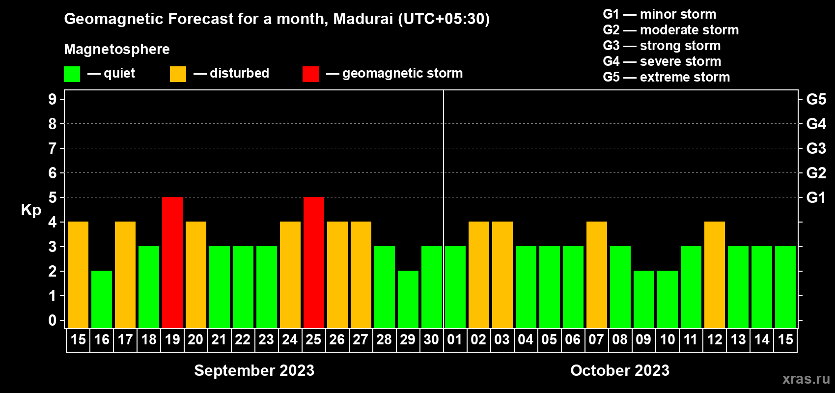 Forecast of the daily maximal value of geomagnetic index Kp for <b>1 month</b> (31 days) <b>from Sep 15, 2023 to Oct 15, 2023</b>