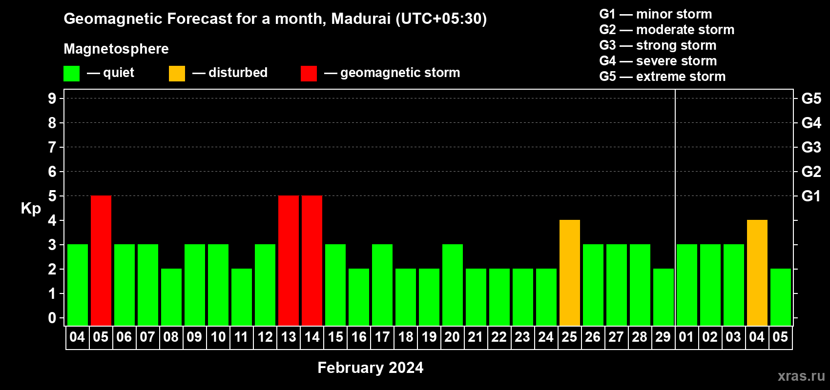 Forecast of the daily maximal value of geomagnetic index Kp for <b>1 month</b> (31 days) <b>from Feb 04, 2024 to Mar 05, 2024</b>