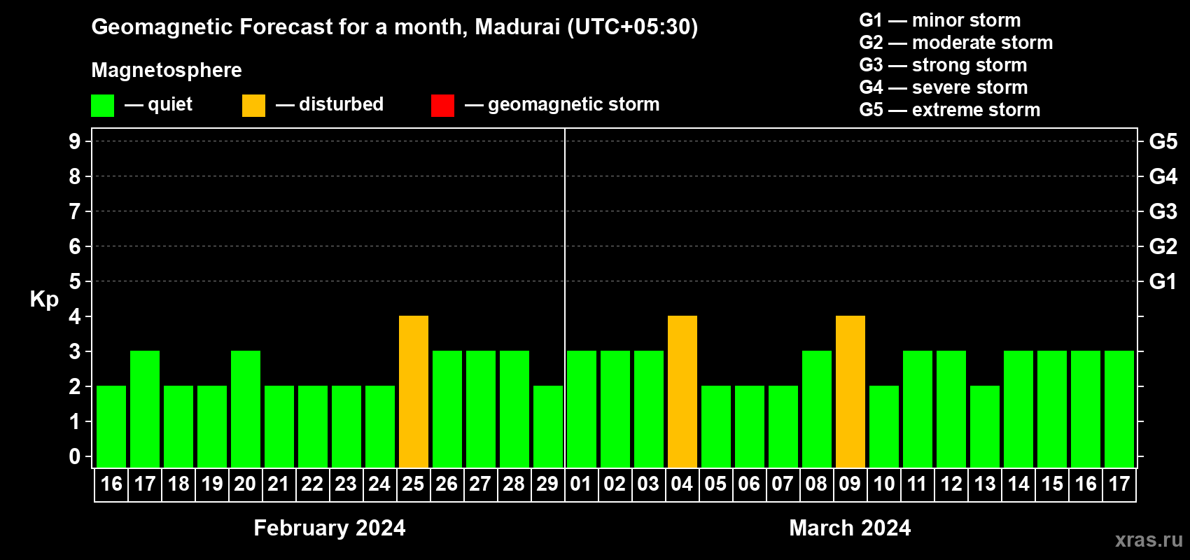 Forecast of the daily maximal value of geomagnetic index Kp for <b>1 month</b> (31 days) <b>from Feb 16, 2024 to Mar 17, 2024</b>