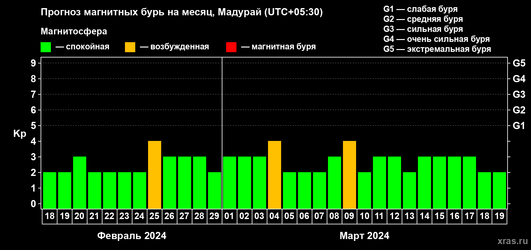 Прогноз максимального суточного геомагнитного индекса Kp на <b>1 месяц</b> (31 день) <b>с 18 февраля по 19 марта 2024 г</b>