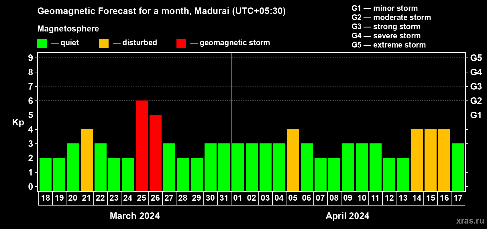 Forecast of the daily maximal value of geomagnetic index Kp for <b>1 month</b> (31 days) <b>from Mar 18, 2024 to Apr 17, 2024</b>