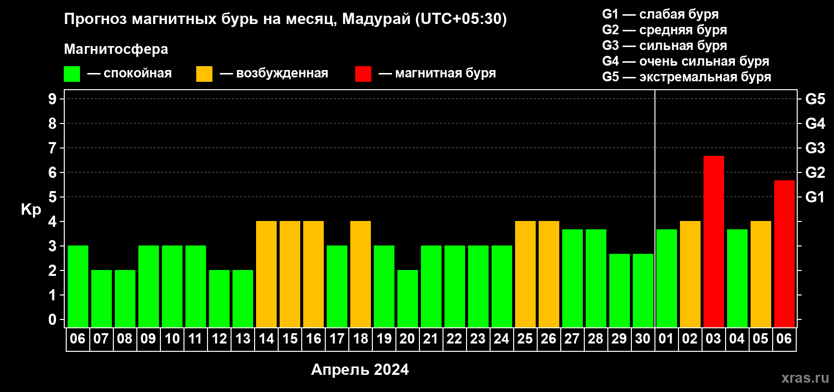 Прогноз максимального суточного геомагнитного индекса Kp на <b>1 месяц</b> (31 день) <b>с 06 апреля по 06 мая 2024 г</b>